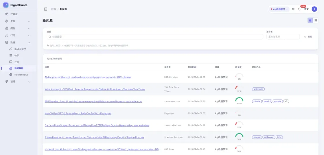 News source: 10,701 articles, each tagged with domain and relevance score
