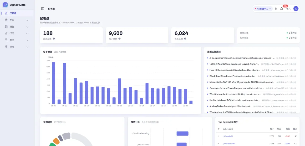 SignalHunts dashboard: hot topics, post and pain-point totals, and a 30-day posting trend